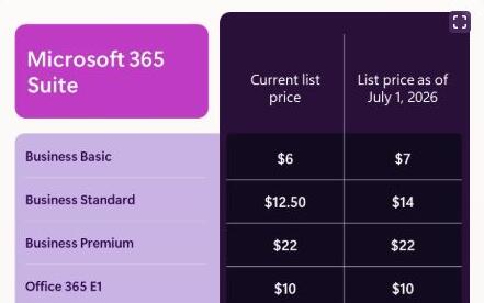 微軟將于明年7月上調(diào)商業(yè)版Office訂閱價(jià)格